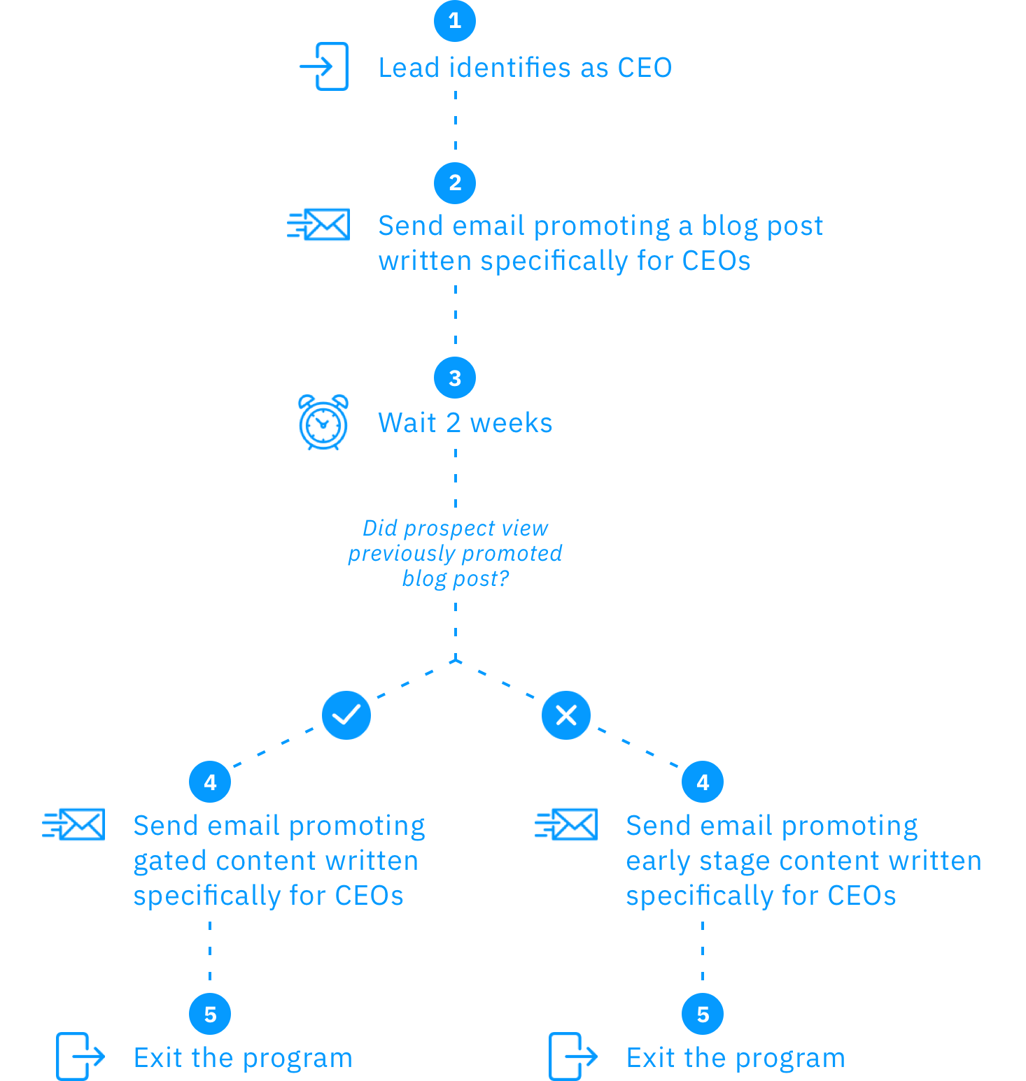 3-early-stage-automated-programs-you-should-be-using